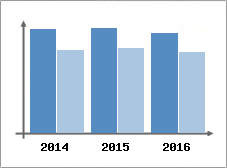 Chiffre d'affaires et Rentabilit