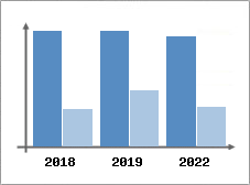 Chiffre d'affaires et Rentabilit