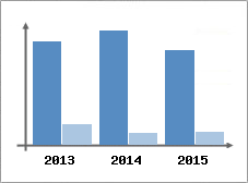Chiffre d'affaires et Rentabilit
