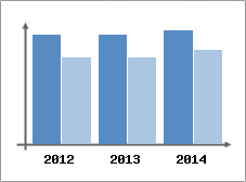 Chiffre d'affaires et Rentabilit