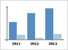 Chiffre d'affaires et Rentabilit