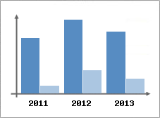 Chiffre d'affaires et Rentabilit