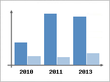 Chiffre d'affaires et Rentabilit