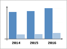 Chiffre d'affaires et Rentabilit