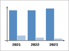 Chiffre d'affaires et Rentabilité