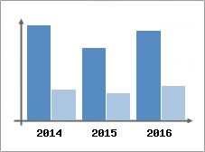 Chiffre d'affaires et Rentabilit