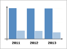 Chiffre d'affaires et Rentabilit