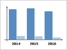 Chiffre d'affaires et Rentabilit