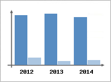 Chiffre d'affaires et Rentabilit