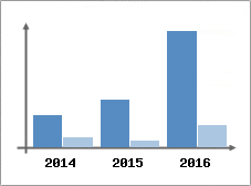 Chiffre d'affaires et Rentabilit