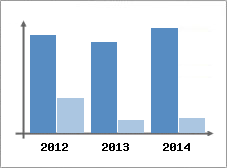 Chiffre d'affaires et Rentabilit
