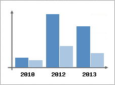 Chiffre d'affaires et Rentabilit