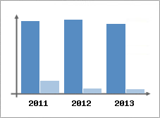 Chiffre d'affaires et Rentabilit