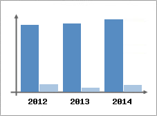 Chiffre d'affaires et Rentabilit