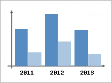 Chiffre d'affaires et Rentabilit