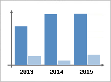 Chiffre d'affaires et Rentabilit