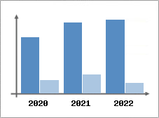 Chiffre d'affaires et Rentabilit
