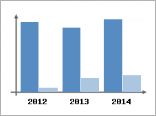 Chiffre d'affaires et Rentabilit
