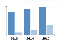 Chiffre d'affaires et Rentabilit