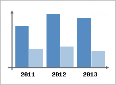 Chiffre d'affaires et Rentabilit