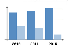 Chiffre d'affaires et Rentabilit