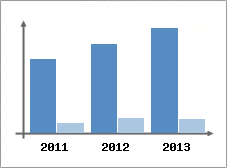 Chiffre d'affaires et Rentabilit