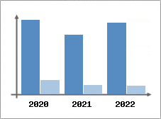 Chiffre d'affaires et Rentabilit