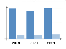 Chiffre d'affaires et Rentabilit