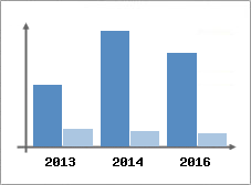 Chiffre d'affaires et Rentabilit
