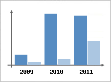 Chiffre d'affaires et Rentabilit