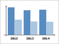 Chiffre d'affaires et Rentabilit