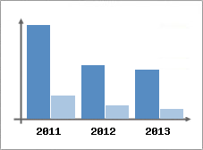 Chiffre d'affaires et Rentabilit