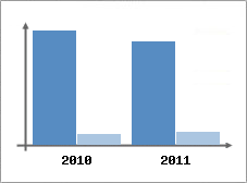 Chiffre d'affaires et Rentabilit