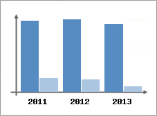 Chiffre d'affaires et Rentabilit