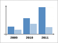 Chiffre d'affaires et Rentabilit