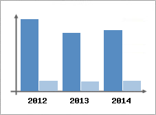 Chiffre d'affaires et Rentabilit