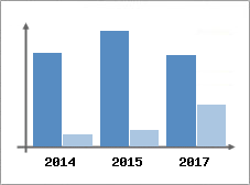 Chiffre d'affaires et Rentabilit