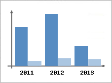 Chiffre d'affaires et Rentabilit