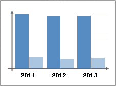 Chiffre d'affaires et Rentabilit