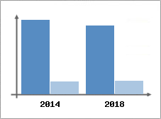 Chiffre d'affaires et Rentabilité