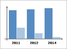 Chiffre d'affaires et Rentabilit