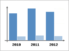 Chiffre d'affaires et Rentabilit