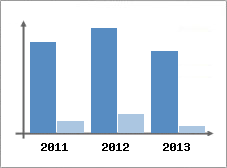 Chiffre d'affaires et Rentabilit