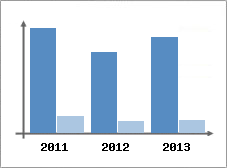 Chiffre d'affaires et Rentabilit