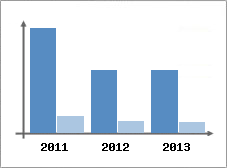 Chiffre d'affaires et Rentabilit