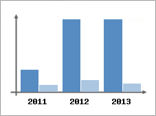 Chiffre d'affaires et Rentabilit
