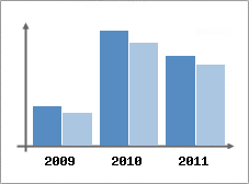 Chiffre d'affaires et Rentabilit
