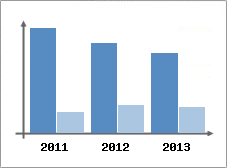 Chiffre d'affaires et Rentabilit