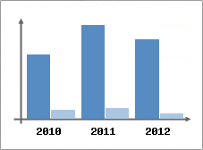 Chiffre d'affaires et Rentabilit