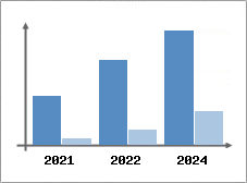 Chiffre d'affaires et Rentabilité